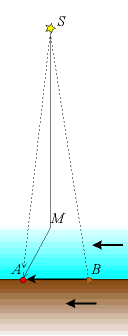 図4 : エーテルの引き摺りと光行差 (後藤教授による修正版)
